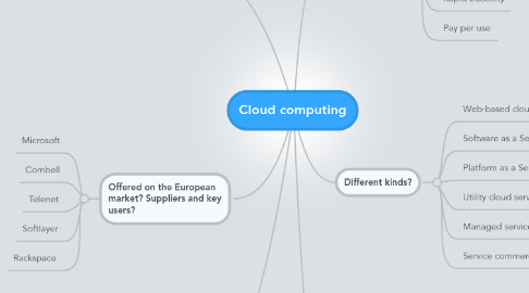 Mind Map: Cloud computing