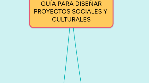 Mind Map: GUÍA PARA DISEÑAR PROYECTOS SOCIALES Y CULTURALES