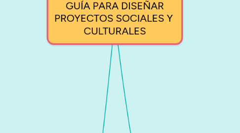 Mind Map: GUÍA PARA DISEÑAR PROYECTOS SOCIALES Y  CULTURALES