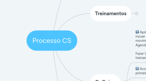 Mind Map: Processo CS