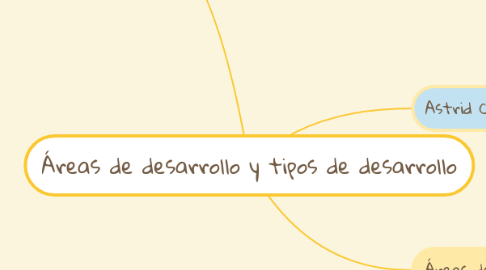 Mind Map: Áreas de desarrollo y tipos de desarrollo