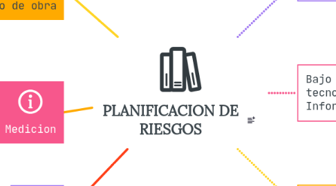 Mind Map: PLANIFICACION DE RIESGOS