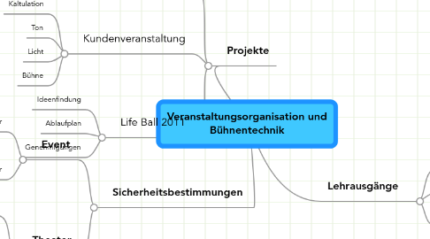 Mind Map: Veranstaltungsorganisation und Bühnentechnik