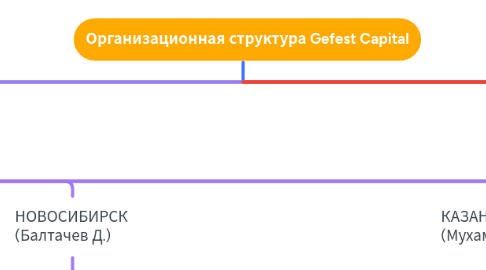 Mind Map: Организационная структура Gefest Capital