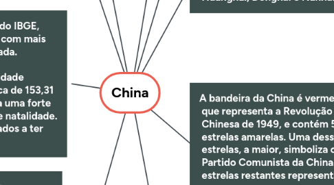 Mind Map: China