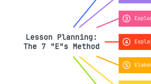 Mind Map: Lesson Planning: The 7 "E"s Method