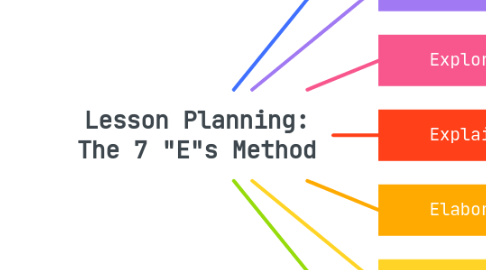 Mind Map: Lesson Planning: The 7 "E"s Method