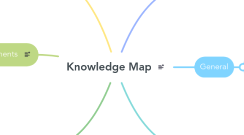 Mind Map: Knowledge Map