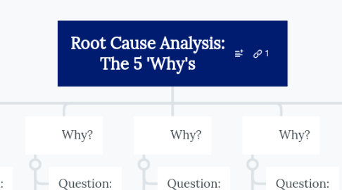 Mind Map: Root Cause Analysis: The 5 'Why's