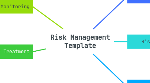 Mind Map: Risk Management