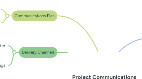 Mind Map: Project Communications Plan