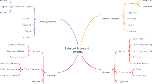 Mind Map: Balanced Scorecard