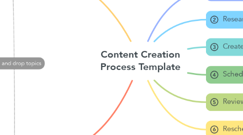 Mind Map: Content Creation Process