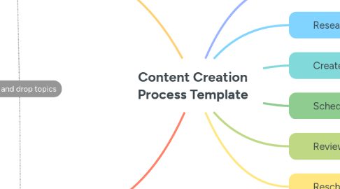 Mind Map: Content Creation Process