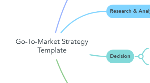 Mind Map: Go To Market Strategy