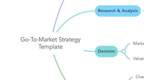 Mind Map: Go To Market Strategy