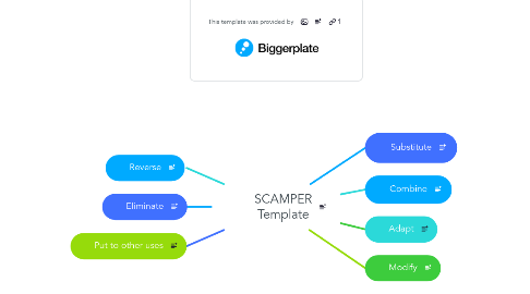 Mind Map: Scamper