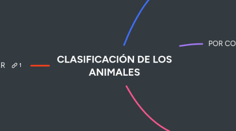 Mind Map: CLASIFICACIÓN DE LOS ANIMALES