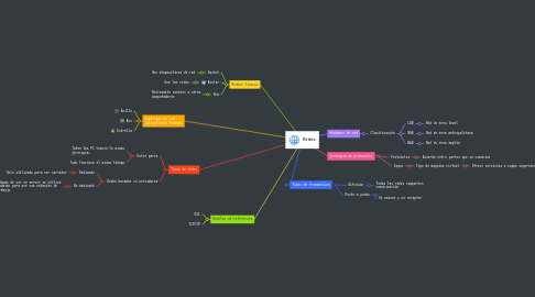 Mind Map: Redes