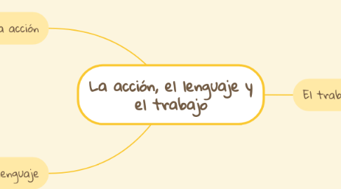 Mind Map: La acción, el lenguaje y el trabajo
