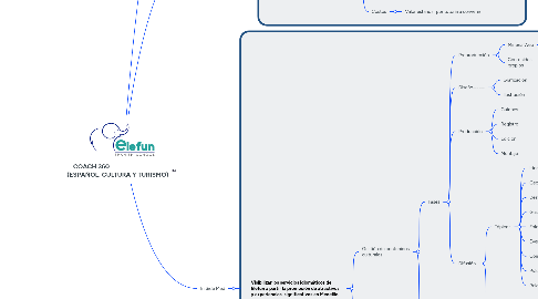 Mind Map: COACH 360 (ESPAÑOL, CULTURA Y TURISMO)