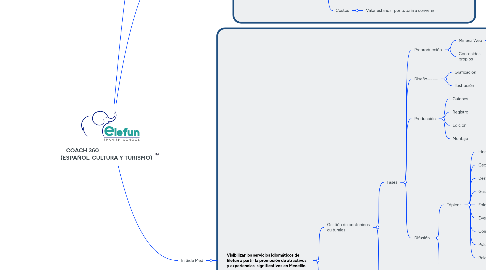 Mind Map: COACH 360                                    (ESPAÑOL, CULTURA Y TURISMO)