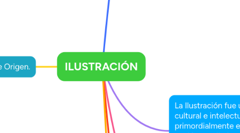 Mind Map: ILUSTRACIÓN