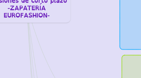 Mind Map: Modelo de toma de decisiones de corto plazo -ZAPATERÍA EUROFASHION-