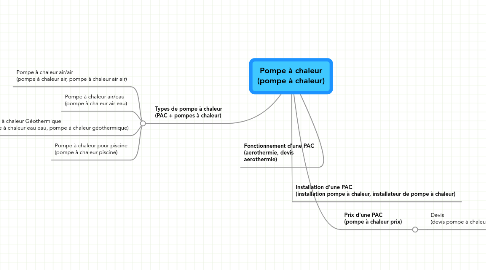 Mind Map: Pompe à chaleur (pompe à chaleur)