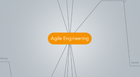 Mind Map: Agile Engineering