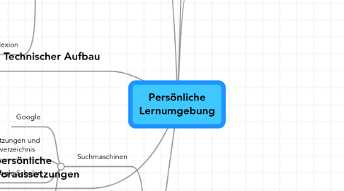 Mind Map: Persönliche Lernumgebung