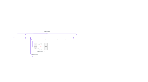 Mind Map: Bealls Team structure