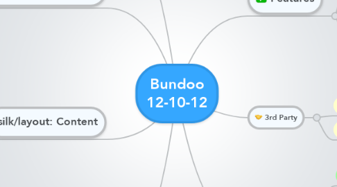 Mind Map: Bundoo 12-10-12