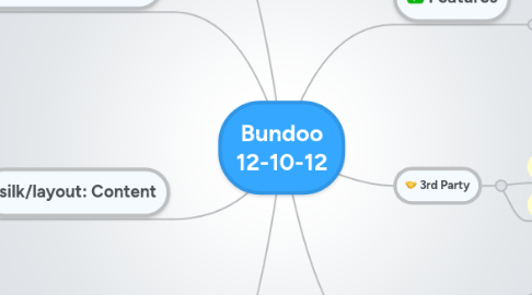 Mind Map: Bundoo 12-10-12