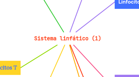 Mind Map: Sistema linfático (1)