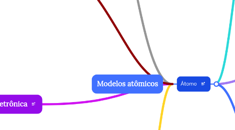 Mind Map: Modelos atômicos