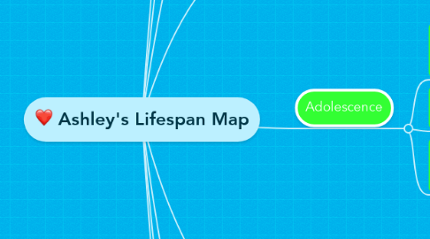 Mind Map: Ashley's Lifespan Map