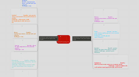 Mind Map: Central Processing Unit