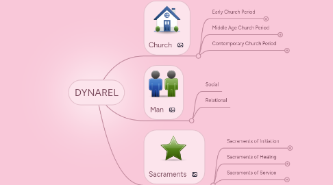 Mind Map: DYNAREL