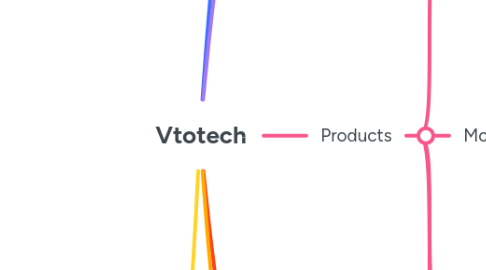 Mind Map: Vtotech