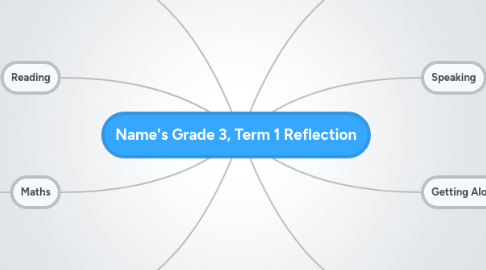 Mind Map: Name's Grade 3, Term 1 Reflection