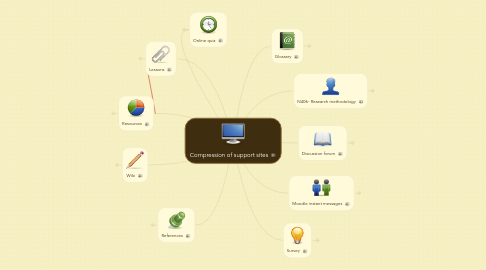 Mind Map: Compression of support sites