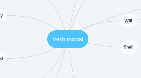 Mind Map: Verb modal