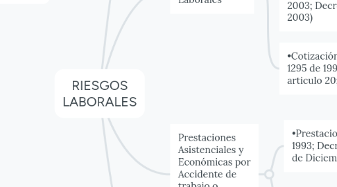 Mind Map: RIESGOS LABORALES