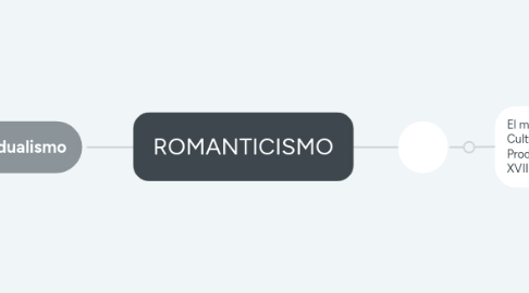 Mind Map: ROMANTICISMO