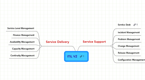 Mind Map: ITIL V2