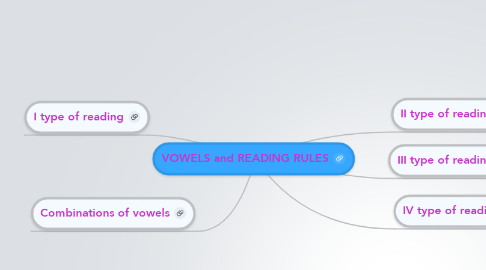 Mind Map: VOWELS and READING RULES
