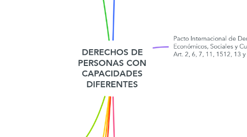 Mind Map: DERECHOS DE PERSONAS CON CAPACIDADES DIFERENTES