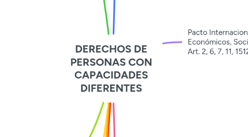 Mind Map: DERECHOS DE PERSONAS CON CAPACIDADES DIFERENTES