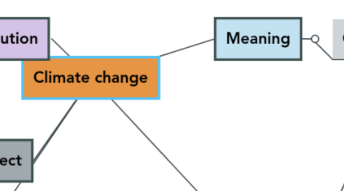 Mind Map: Climate change